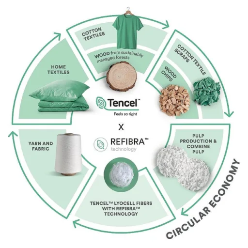 Modal tencel sustainable material